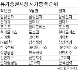 시가총액에 '고정석' 이 어디 있으랴