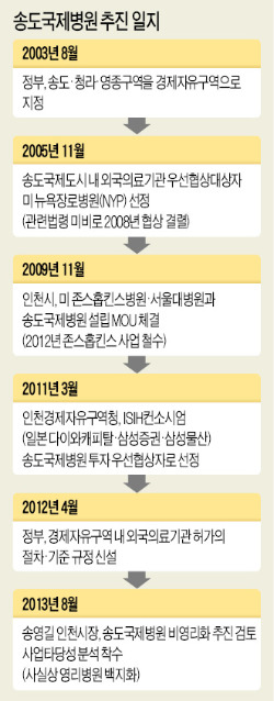 '병원 주식회사' 지으려던 송도부지 10년째 잡초만 무성