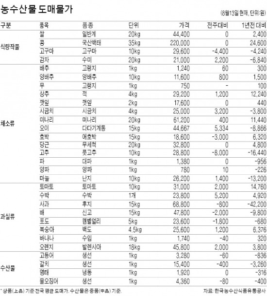 장마 끝나자 열무·청상추 가격 하락