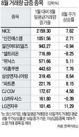 거래부진 '늪' 에서도 거래량 폭증 종목있다