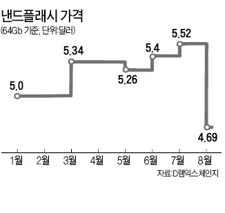 중국 스마트폰 시장 주춤…메모리 반도체값 다시 '뚝뚝'