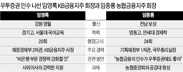 임영록 vs 임종룡, 우투증권 '임전무퇴'