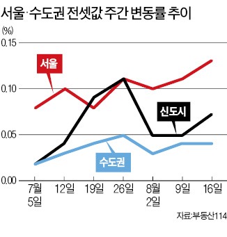 서울 전셋값 고공행진 지속…주간 상승률 2년만에 최고치