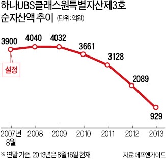 [마켓인사이트] 파이시티펀드 또 반토막…손실 눈덩이