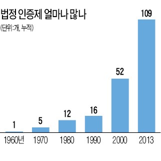 기업들 年 4조원 쓰는 '중복 인증' 부담 절반으로 줄어든다