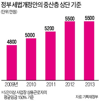 포퓰리즘에 춤추는 정치권 '고무줄' 잣대…5500만? 8800만원?정부도 '오락가락'