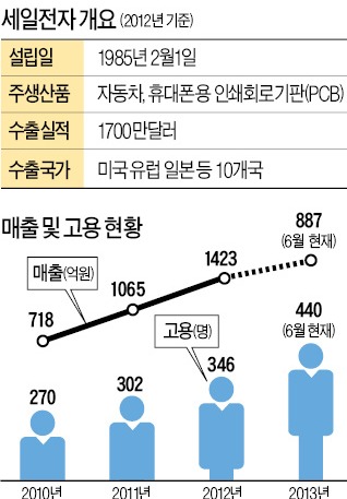 朴대통령 두 번 찾은 세일전자…고용 年20%씩 증가 '가젤기업'