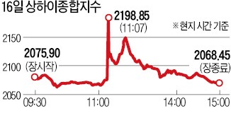 中증시 70억위안 '주문실수'…한때 5% 이상 폭등