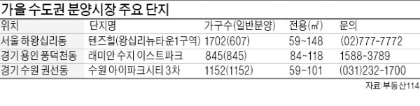 서울 하왕십리 '텐즈힐'·경기 '래미안 수지'·수원 '아이파크3차'…올가을 수도권 분양시장 가늠자