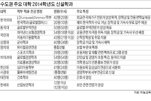 파격 장학금·취업 유리…신설학과 노려라