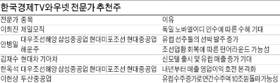 기아차·성우하이텍·한국타이어 '주목'…정유·화학·조선株 부활 움직임 관심을