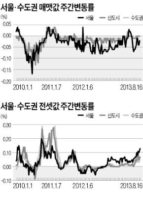 꺾이지 않는 전셋값 상승세…서울 0.13%↑