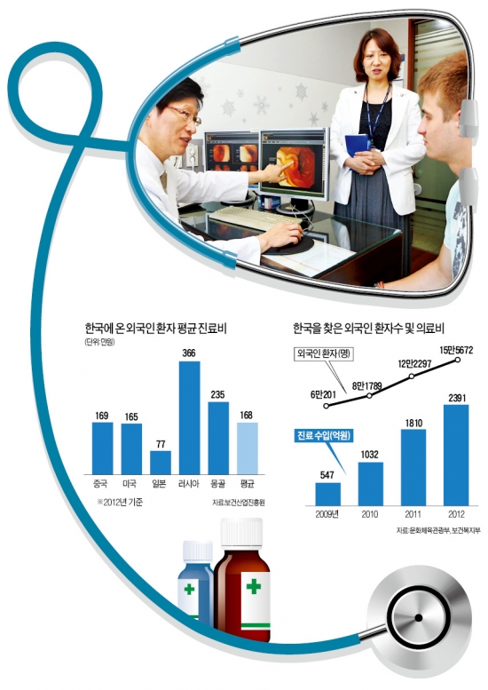 외국인 환자 늘면 내국인 병실 부족?…1950년대식 규제 버려라