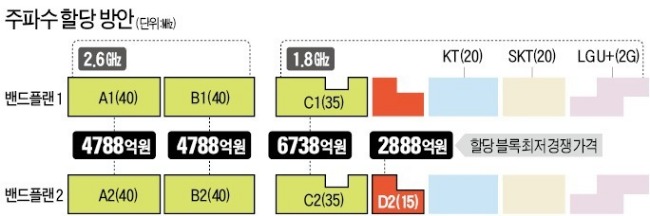 사활 건 돈·두뇌 싸움…'주파수 錢쟁' 관전 포인트는 '죄수의 딜레마'