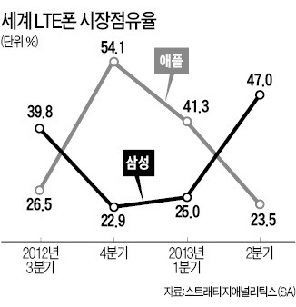 삼성, LTE폰 세계 1위 탈환…3분기 만에 애플 제쳐