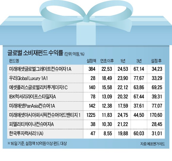 글로벌소비재펀드 "불황 몰라요"…5년째 두 자릿수 수익률