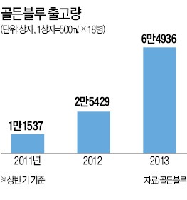 부산 양주 '골든블루' 돌풍, 36.5도…박용수 회장의 저도주 마케팅 빛 봐