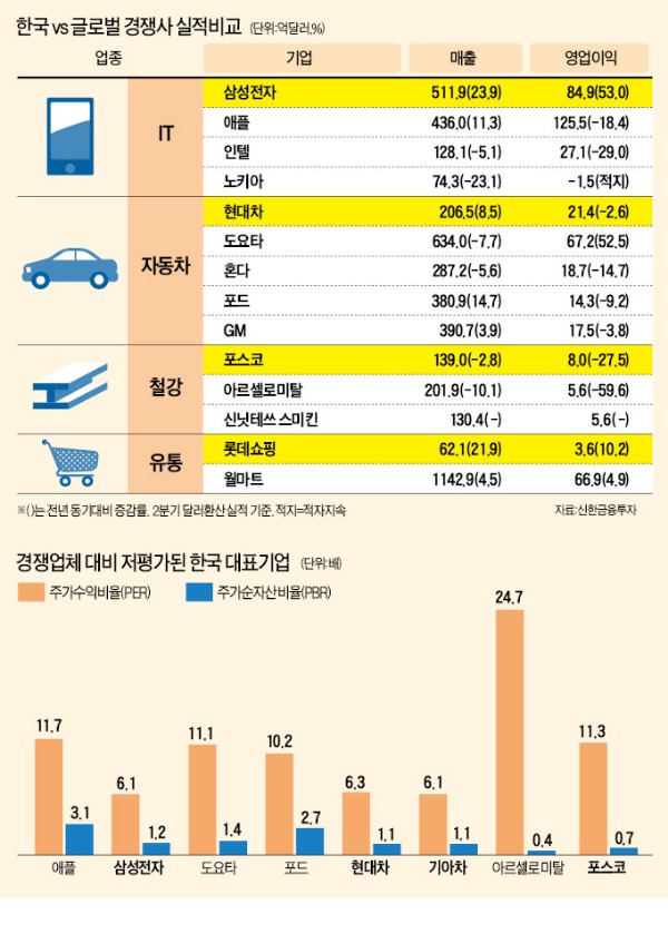 한국 간판기업, 실적 좋아도 저평가 여전