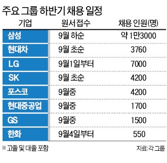 SK·포스코, 채용 늘린다…9월부터 대기업 하반기 공채