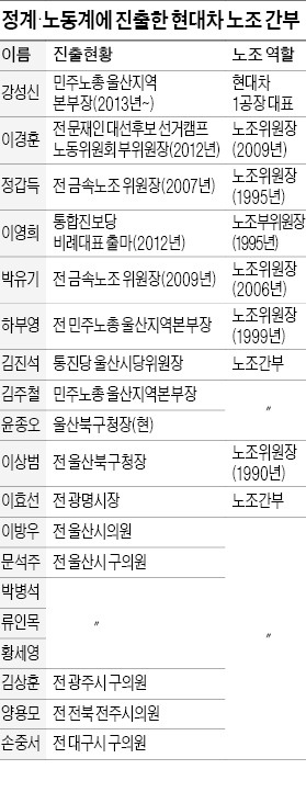 '슈퍼甲' 현대차노조, 4만5000명 '매머드'…조합비 年200억원