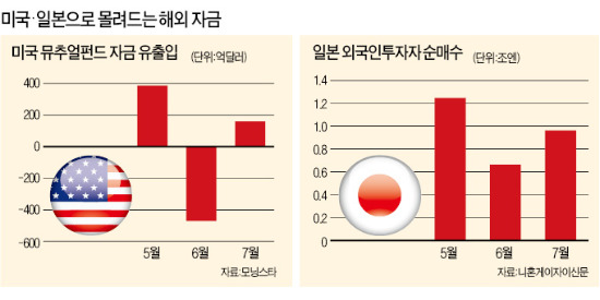 신흥국서 빠진 자금, 美·日로 대거 유입