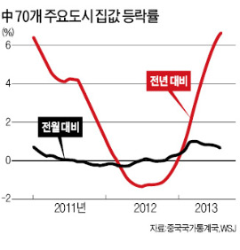 中 집값 7개월 연속 '질주'