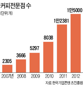 커피 전문점, 불붙은 포화 논쟁