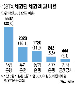 (주)STX 비협약채권자 무임승차 '봉쇄'