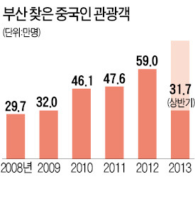 부산 관광객, 중국인 > 일본인…첫 추월