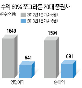 [금융시장 '돈줄'이 마른다] 20대 증권사 영업익 61% 급감