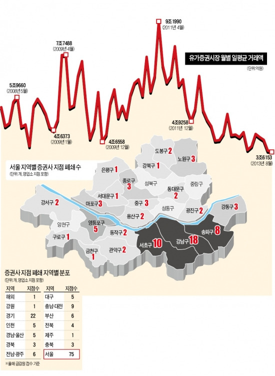 [금융시장 '돈줄'이 마른다] 얼어붙는 '재테크 1번지'…증권사 강남지점 月 5~6곳 문닫아