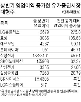 대형株, 상반기 10곳 중 3곳만 영업익 늘었다