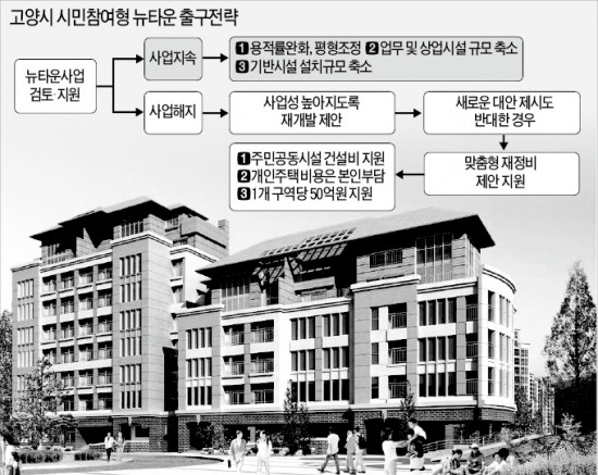 고양시가 추진 중인 ‘시민참여형 뉴타운 출구전략’의 신개념 주거지 재생 모델의 조감도. 고양시 제공