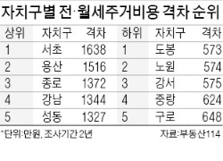 월세 살면 전세보다 年 500만원 더 든다