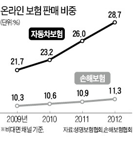 '생보 빅3' 온라인 시장서 한판 승부