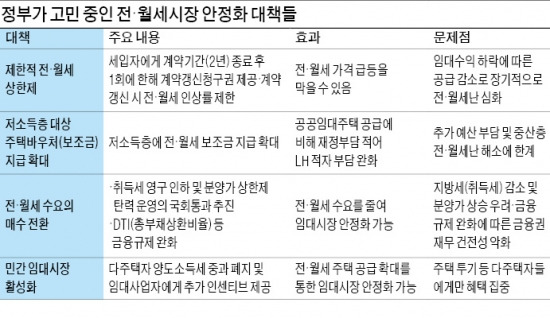 [정부, 전·월세 대책 고심] 월세대출, 일반주택 확대 추진…대출한도 3천만→5천만원으로