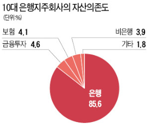 [다시 뛰는 금융지주] 저성장의 터널…해외진출·비은행부문 확대로 돌파