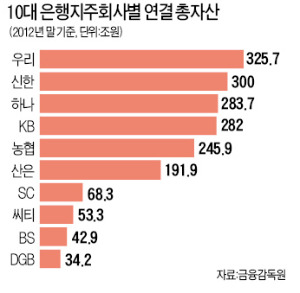 [다시 뛰는 금융지주] 저성장의 터널…해외진출·비은행부문 확대로 돌파