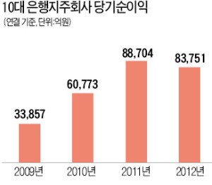 [다시 뛰는 금융지주] 저성장의 터널…해외진출·비은행부문 확대로 돌파