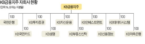 KB금융, 소매금융 강점 살려 수익개선…비은행 '新성장동력' 키운다