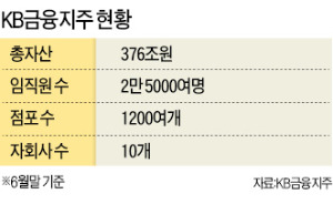 KB금융, 소매금융 강점 살려 수익개선…비은행 '新성장동력' 키운다