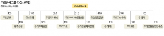 우리금융, '군살' 빼고 부실자산 털고…조직문화 쇄신으로 환골탈태