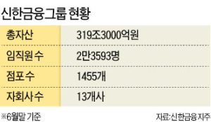 신한금융, 사업다각화·리스크 관리로 차별화…글로벌 금융사 도약