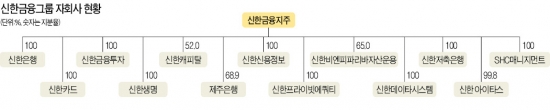 신한금융, 사업다각화·리스크 관리로 차별화…글로벌 금융사 도약