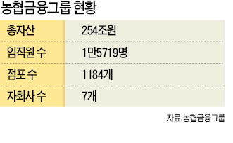 농협금융, "건전성이 최고의 가치"…자회사간 시너지 극대화 전략 모색