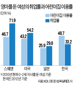 "무상보육, 돈 들이는만큼 효과 없어" 여성취업률은 제자리…목표 잃은채 부작용만 속출