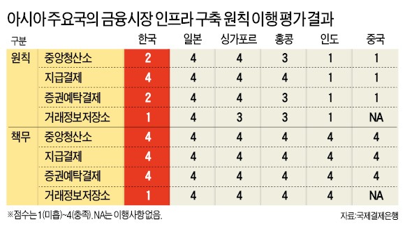 BIS "한국 금융시장 인프라 미흡"