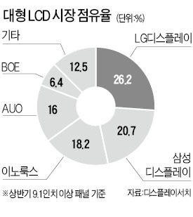 LG디스플레이의 위엄…LCD패널 세계 1위