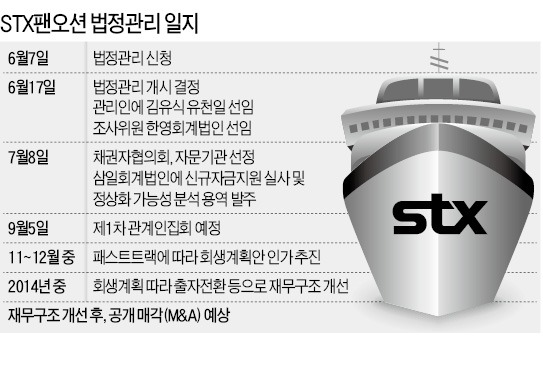 [마켓인사이트] 産銀, 2000억 지원...한숨돌린 STX팬오션