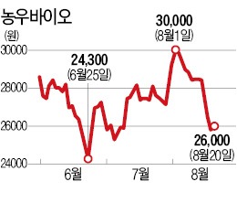 '결산월 변경 오해' 농우바이오 곤혹